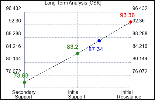 OSK Long Term Analysis for July 5 2023