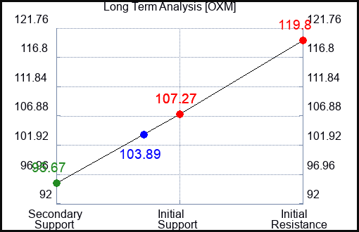 OXM Long Term Analysis for July 5 2023