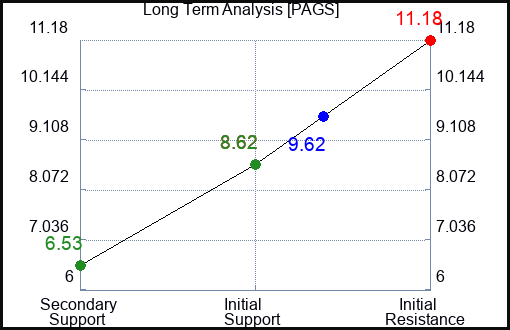 PAGS Long Term Analysis for July 5 2023 PAGS Long Term Analysis for July 5 2023