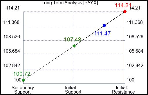 PAYX Long Term Analysis for July 5 2023 PAYX Long Term Analysis for July 5 2023
