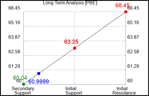PBE Long Term Analysis for July 5 2023 PBE Long Term Analysis for July 5 2023