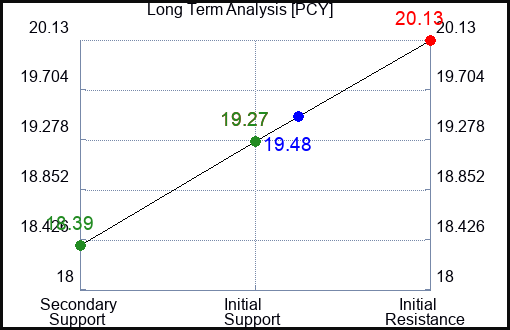 PCY Long Term Analysis for July 5 2023 PCY Long Term Analysis for July 5 2023