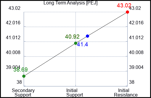 PEJ Long Term Analysis for July 5 2023