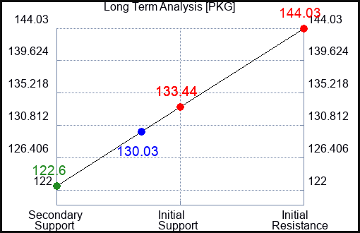 PKG Long Term Analysis for July 5 2023 PKG Long Term Analysis for July 5 2023