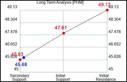 PNM Long Term Analysis for July 5 2023 PNM Long Term Analysis for July 5 2023