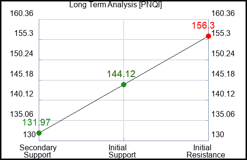 PNQI Long Term Analysis for July 5 2023 PNQI Long Term Analysis for July 5 2023