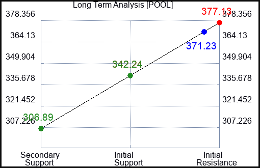 POOL Long Term Analysis for July 5 2023