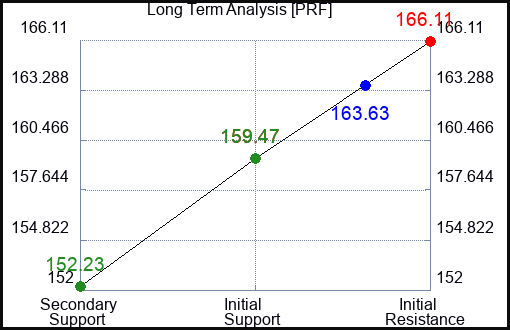 PRF Long Term Analysis for July 5 2023 PRF Long Term Analysis for July 5 2023