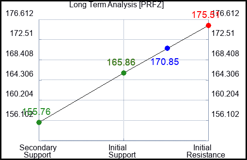 PRFZ Long Term Analysis for July 5 2023 PRFZ Long Term Analysis for July 5 2023