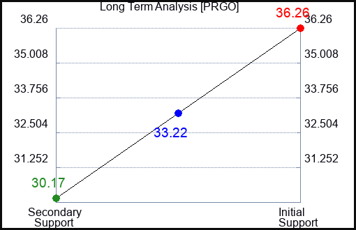 PRGO Long Term Analysis for July 5 2023 PRGO Long Term Analysis for July 5 2023