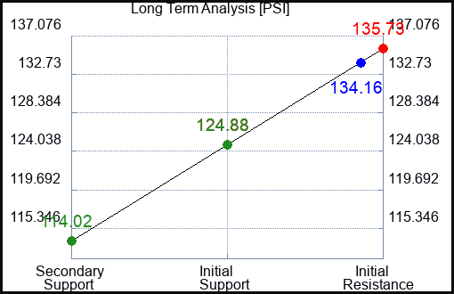 PSI Long Term Analysis for July 5 2023 PSI Long Term Analysis for July 5 2023