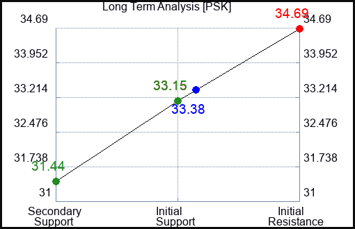 PSK Long Term Analysis for July 5 2023 PSK Long Term Analysis for July 5 2023