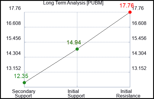 PUBM Long Term Analysis for July 5 2023 PUBM Long Term Analysis for July 5 2023