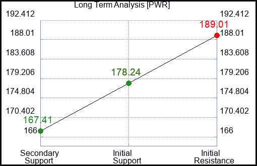 PWR Long Term Analysis for July 5 2023 PWR Long Term Analysis for July 5 2023
