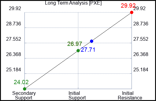 PXE Long Term Analysis for July 6 2023