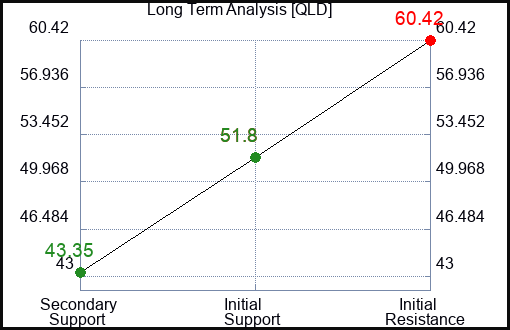 QLD Long Term Analysis for July 6 2023 QLD Long Term Analysis for July 6 2023
