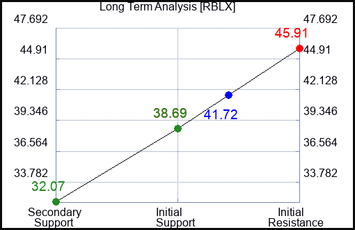 RBLX Long Term Analysis for July 6 2023 RBLX Long Term Analysis for July 6 2023