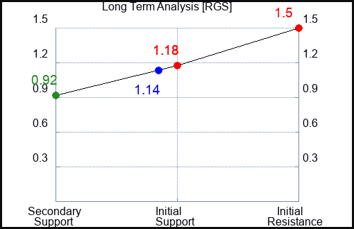 RGS Long Term Analysis for July 6 2023 RGS Long Term Analysis for July 6 2023