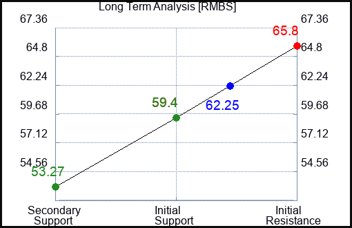 RMBS Long Term Analysis for July 6 2023 RMBS Long Term Analysis for July 6 2023