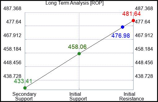 ROP Long Term Analysis for July 6 2023 ROP Long Term Analysis for July 6 2023