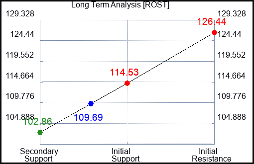 ROST Long Term Analysis for July 6 2023 ROST Long Term Analysis for July 6 2023