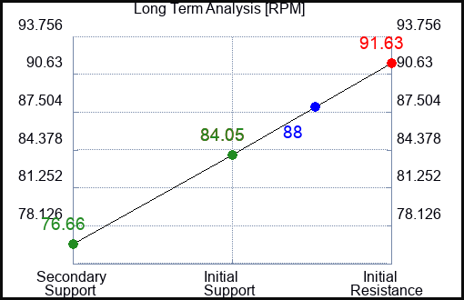 RPM Long Term Analysis for July 6 2023 RPM Long Term Analysis for July 6 2023