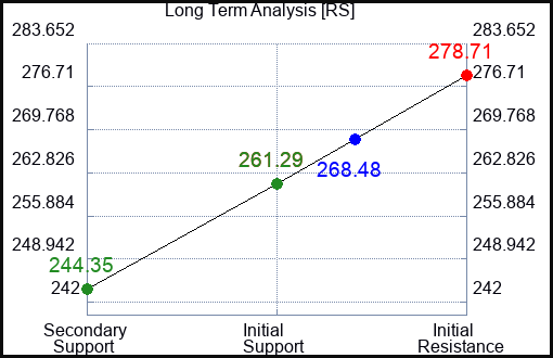 RS Long Term Analysis for July 6 2023 RS Long Term Analysis for July 6 2023
