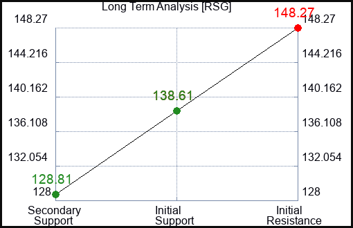 RSG Long Term Analysis for July 6 2023 RSG Long Term Analysis for July 6 2023