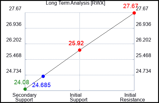 RWX Long Term Analysis for July 6 2023 RWX Long Term Analysis for July 6 2023