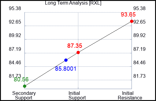 RXL Long Term Analysis for July 6 2023