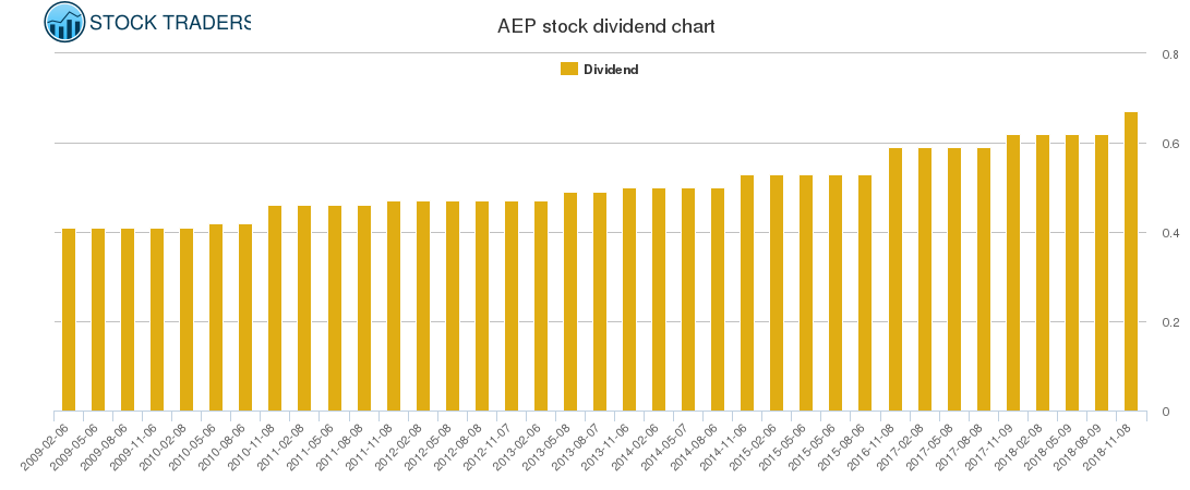 AEP Dividend Chart