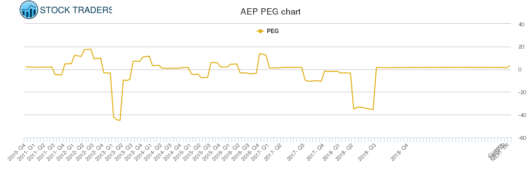 AEP PEG chart