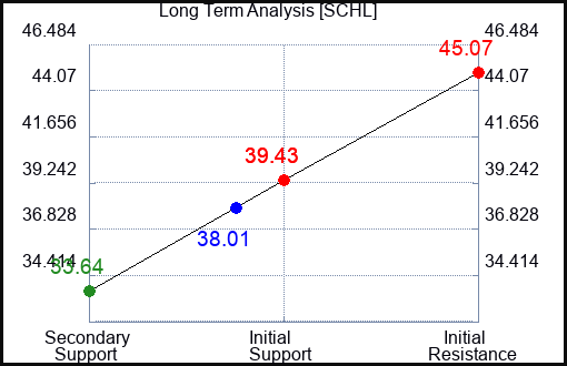 SCHL Long Term Analysis for July 6 2023 SCHL Long Term Analysis for July 6 2023