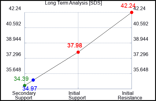 SDS Long Term Analysis for July 6 2023 SDS Long Term Analysis for July 6 2023