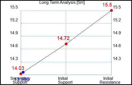 SH Long Term Analysis for July 6 2023