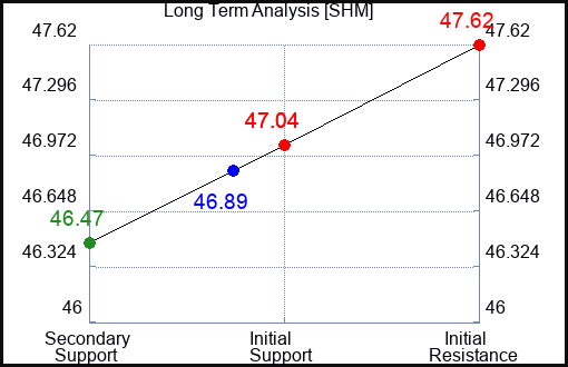 SHM Long Term Analysis for July 6 2023 SHM Long Term Analysis for July 6 2023