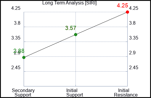 SIRI Long Term Analysis for July 6 2023 SIRI Long Term Analysis for July 6 2023