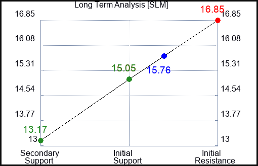 SLM Long Term Analysis for July 6 2023
