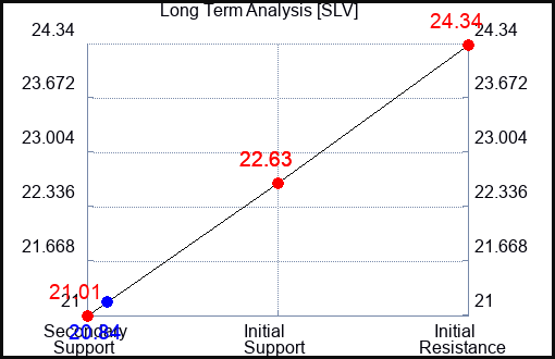 SLV Long Term Analysis for July 6 2023 SLV Long Term Analysis for July 6 2023