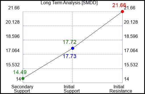 SMDD Long Term Analysis for July 6 2023 SMDD Long Term Analysis for July 6 2023
