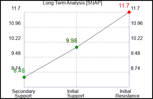 SNAP Long Term Analysis for July 6 2023 SNAP Long Term Analysis for July 6 2023