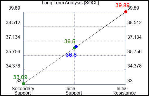 SOCL Long Term Analysis for July 6 2023