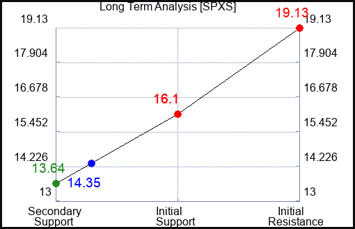 SPXS Long Term Analysis for July 6 2023