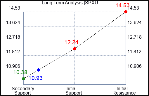 SPXU Long Term Analysis for July 6 2023
