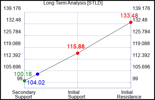 STLD Long Term Analysis for July 7 2023 STLD Long Term Analysis for July 7 2023