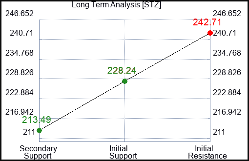 STZ Long Term Analysis for July 7 2023 STZ Long Term Analysis for July 7 2023