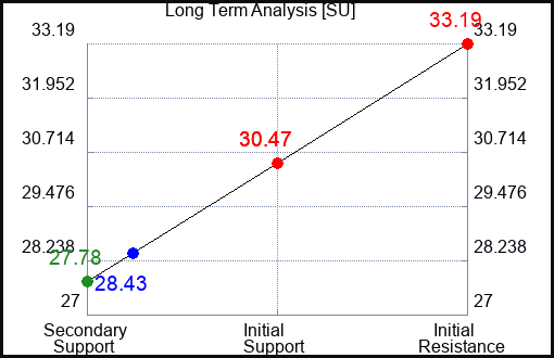 SU Long Term Analysis for July 7 2023 SU Long Term Analysis for July 7 2023