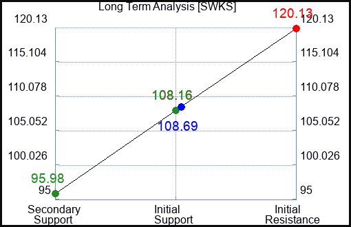 SWKS Long Term Analysis for July 7 2023 SWKS Long Term Analysis for July 7 2023