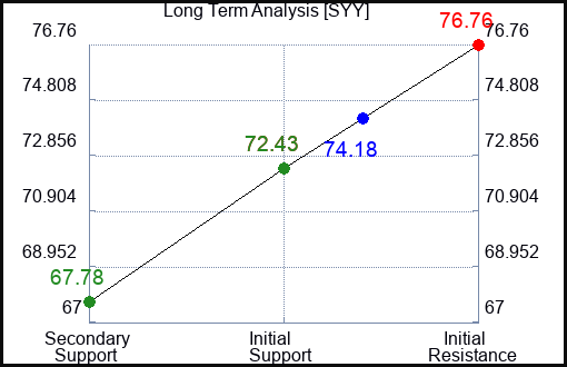 SYY Long Term Analysis for July 7 2023