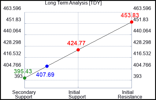 TDY Long Term Analysis for July 7 2023 TDY Long Term Analysis for July 7 2023